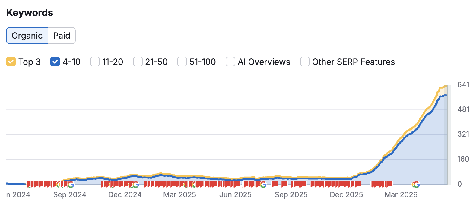 Organic traffic results for BSI