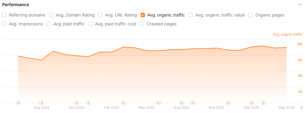 Organic results for LCE Performance