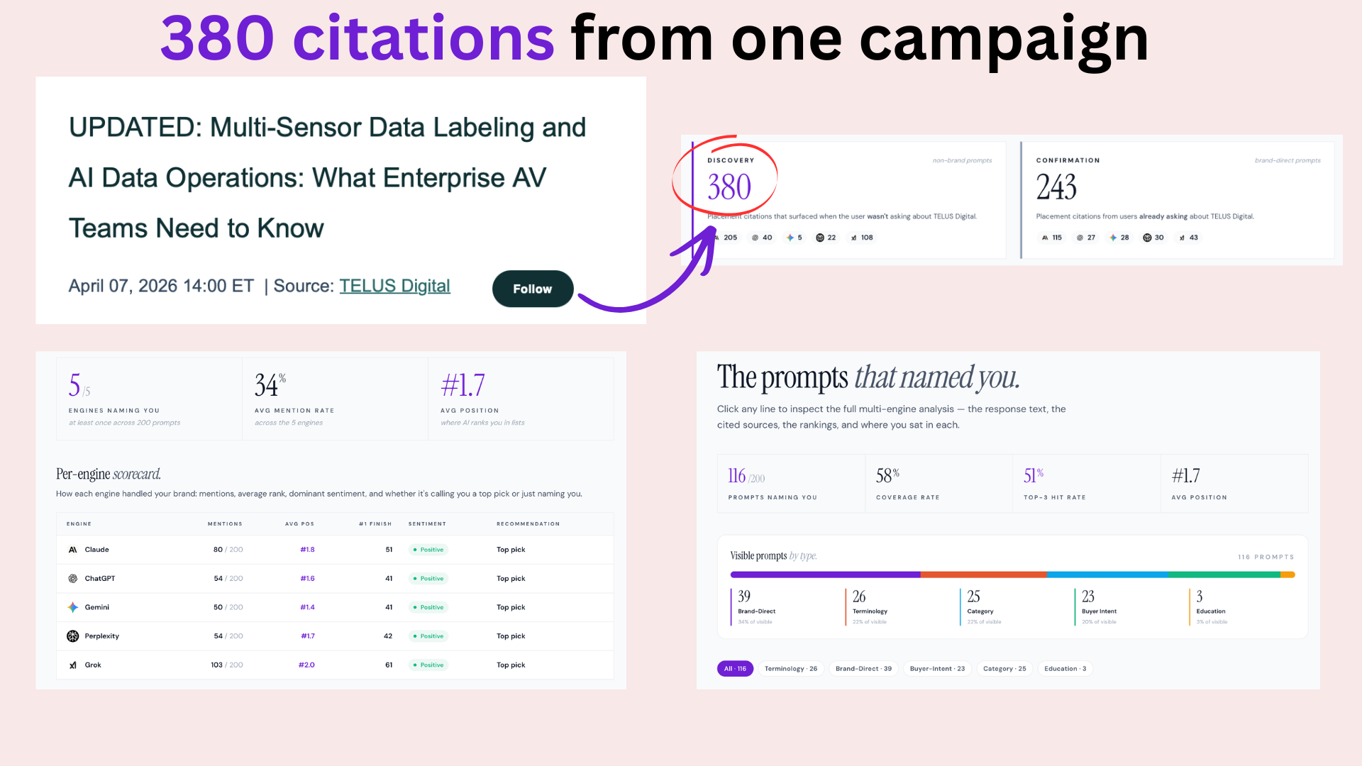 ZAVI dashboard showing 380 citations for TELUS Digital