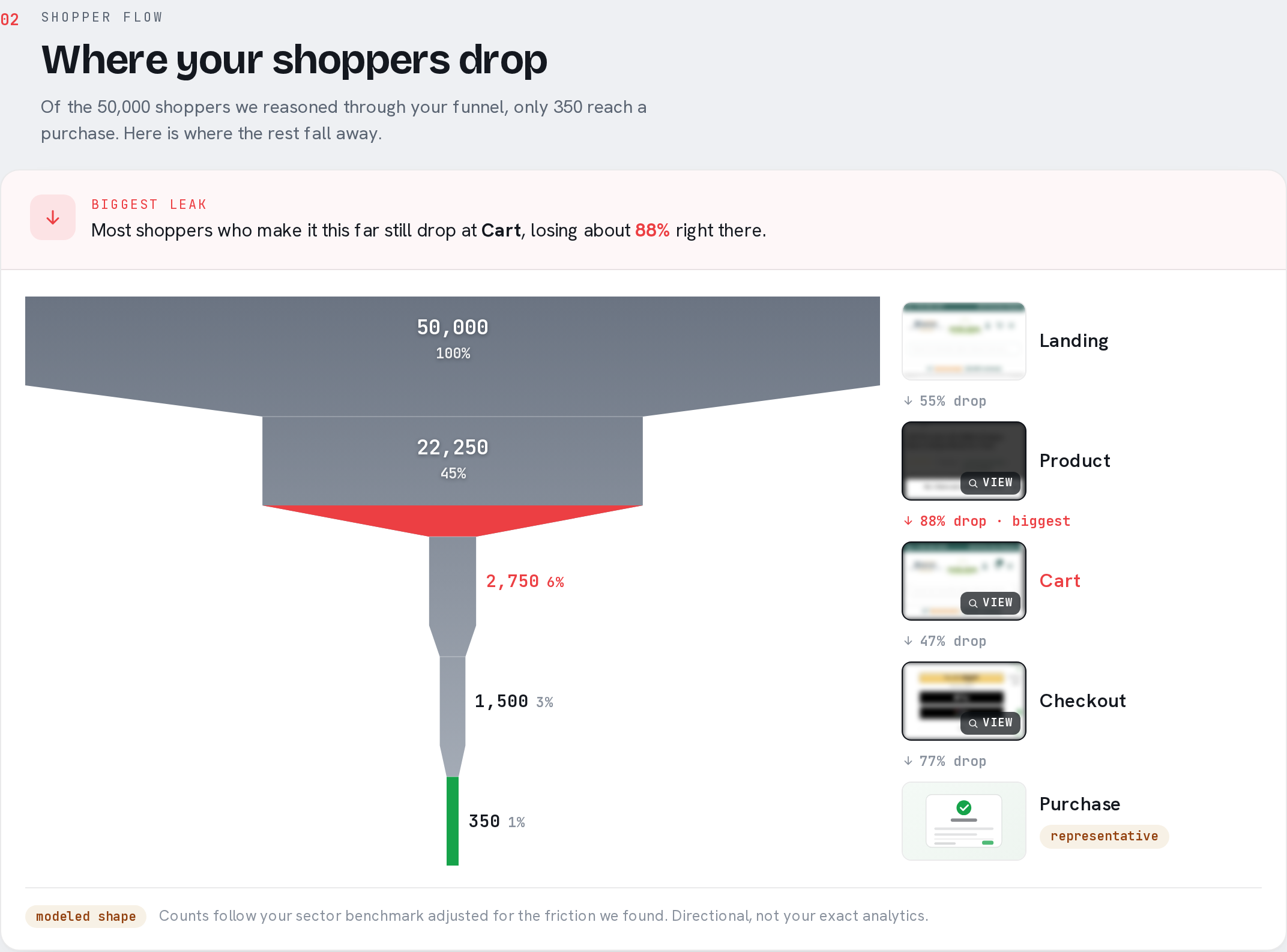 Shopper flow report: exactly where your shoppers drop, stage by stage