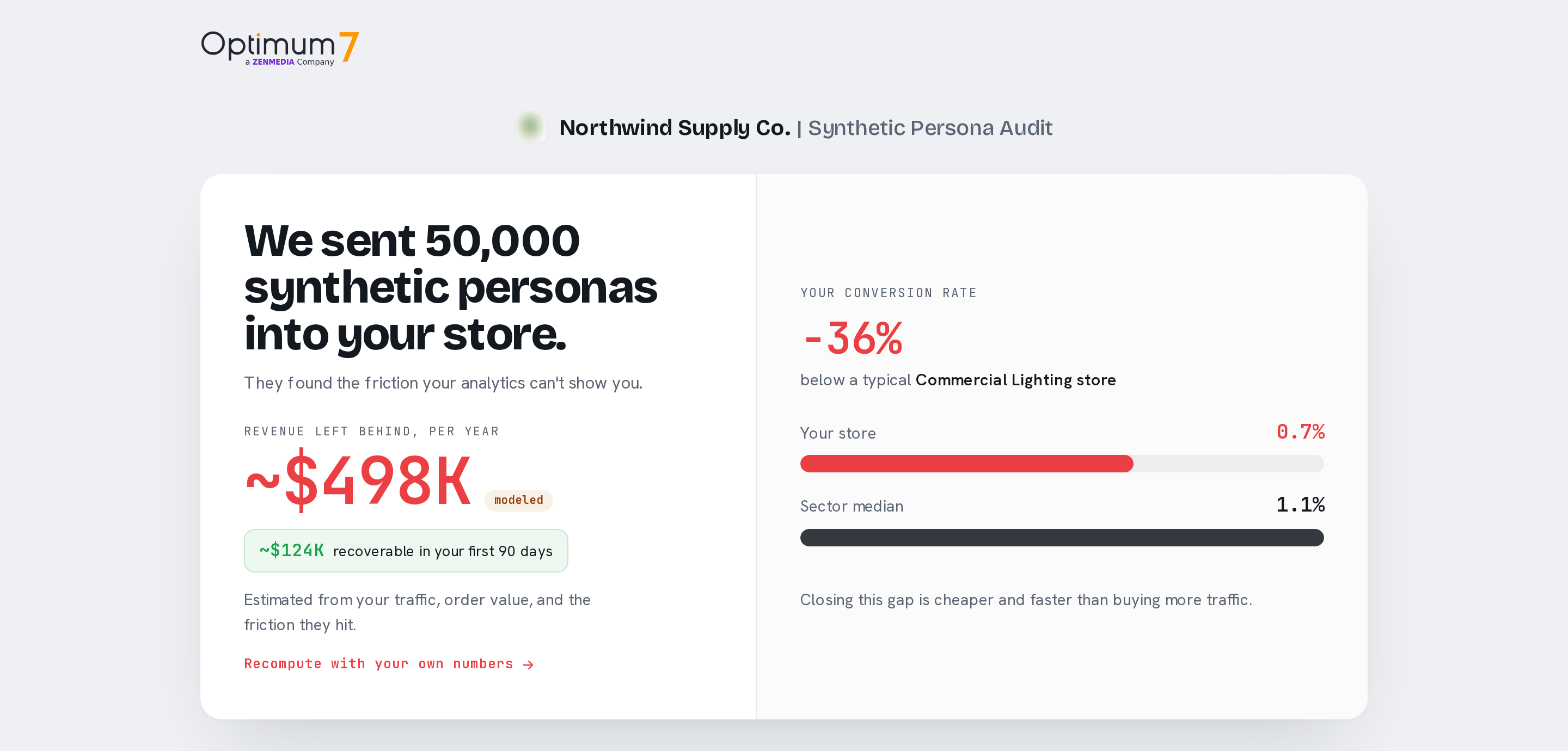 Synthetic Persona Audit: revenue left behind per year and your conversion gap vs sector